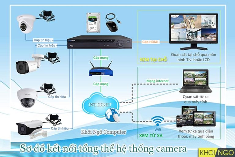 Cách Lắp đặt Camera Có Dây