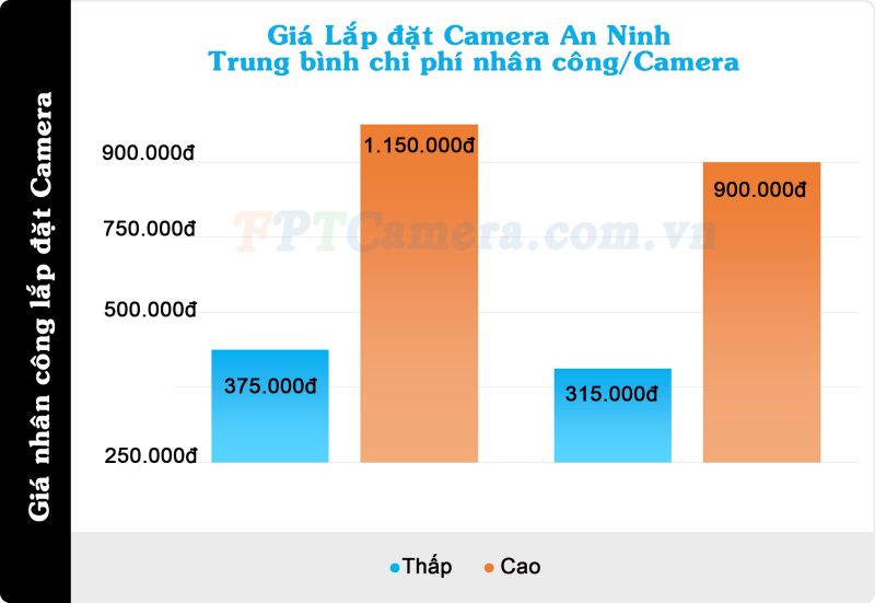 Chi Phí Lắp đặt Camera
