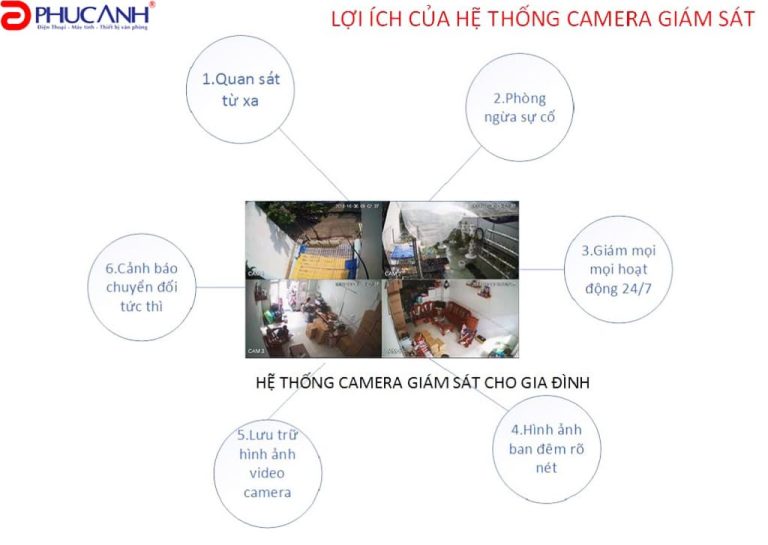 Lắp đặt Camera Quan Sát Cho Hộ Gia đình, Nhà ở