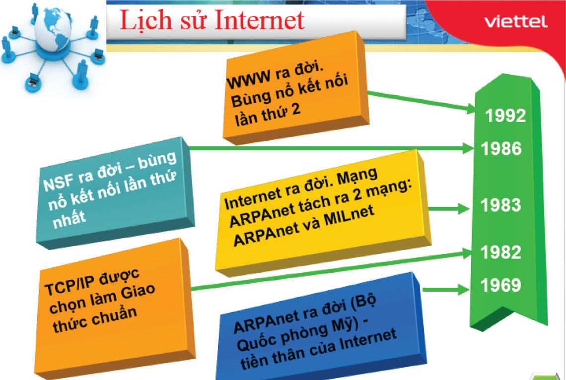 Lịch sử Internet
