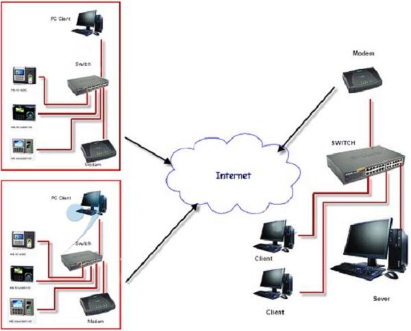 Mô hình quản lý máy chấm công từ xa qua internet