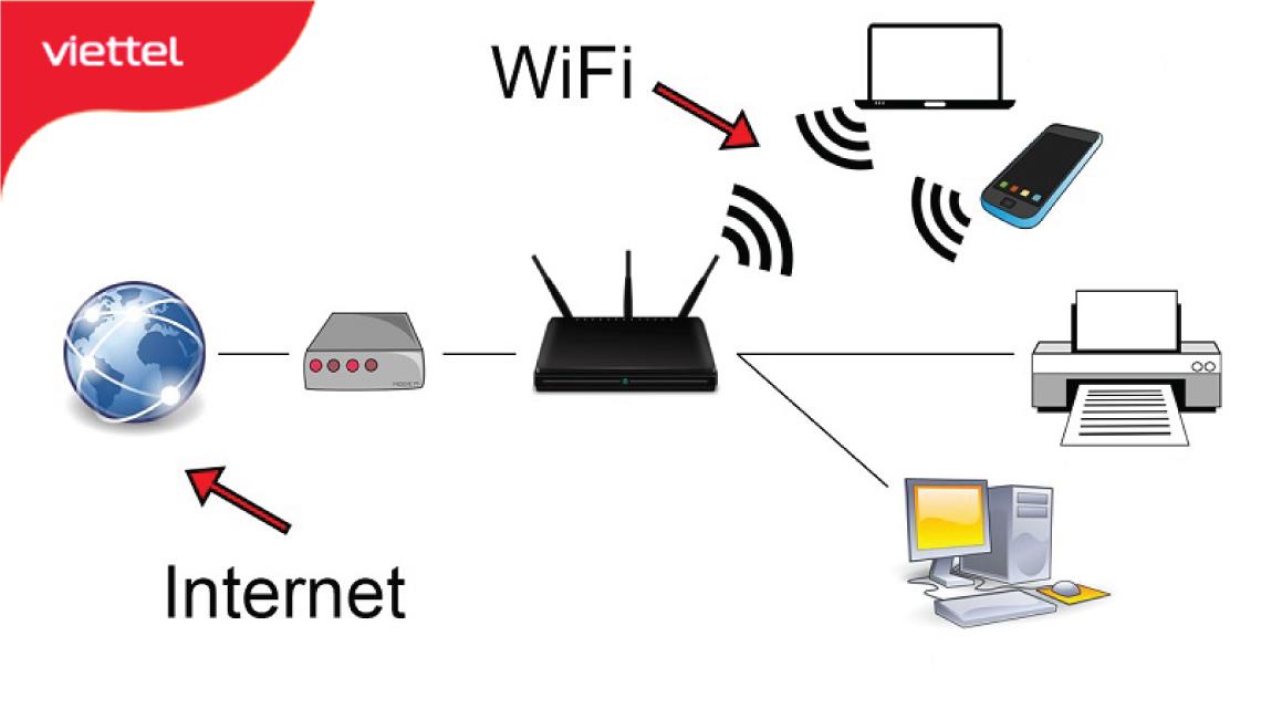 Mối quan hệ giữa Internet và Wifi