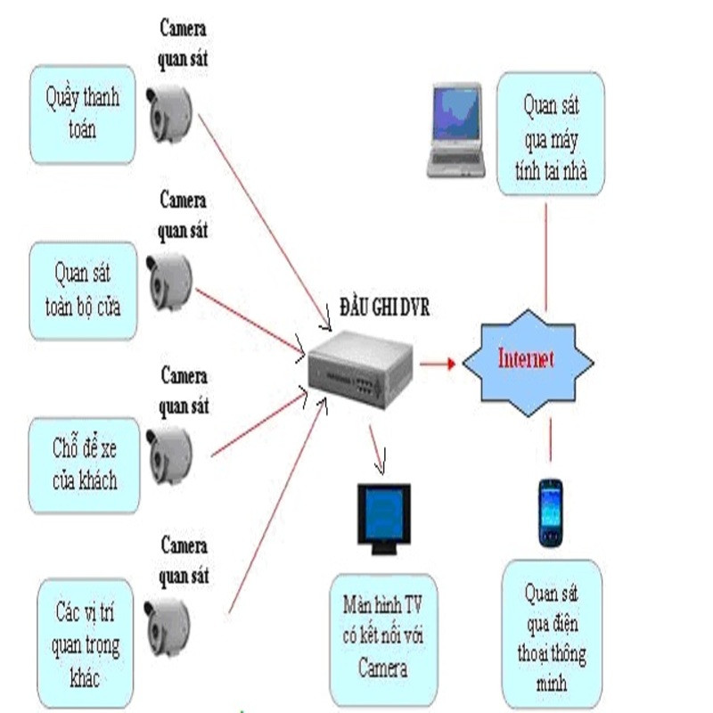 Mô hình lắp camera Dahua IP với NVR, switch PoE và mạng LAN nội bộ
