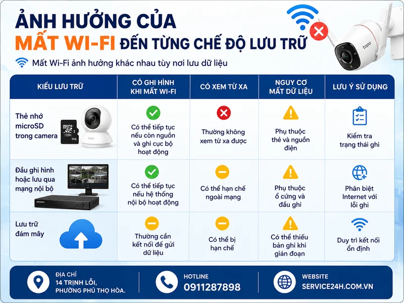Ảnh hưởng của mất Wi-Fi đến từng chế độ lưu trữ