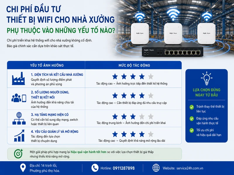 Chi phí đầu tư thiết bị wifi cho nhà xưởng phụ thuộc vào những yếu tố nào?