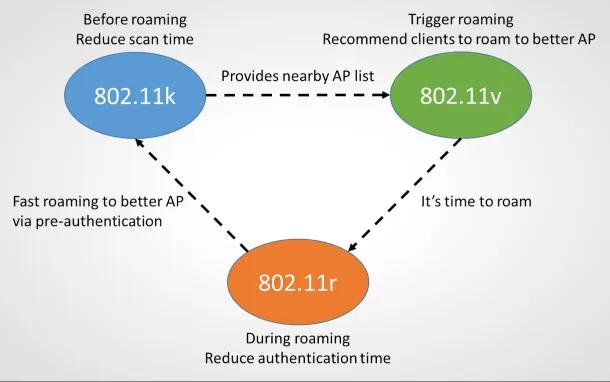 Roaming WiFi hoạt động như thế nào giữa các Access Point?