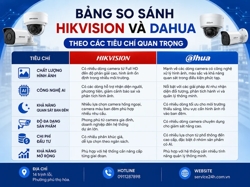 Bảng so sánh Hikvision và Dahua theo các tiêu chí quan trọng