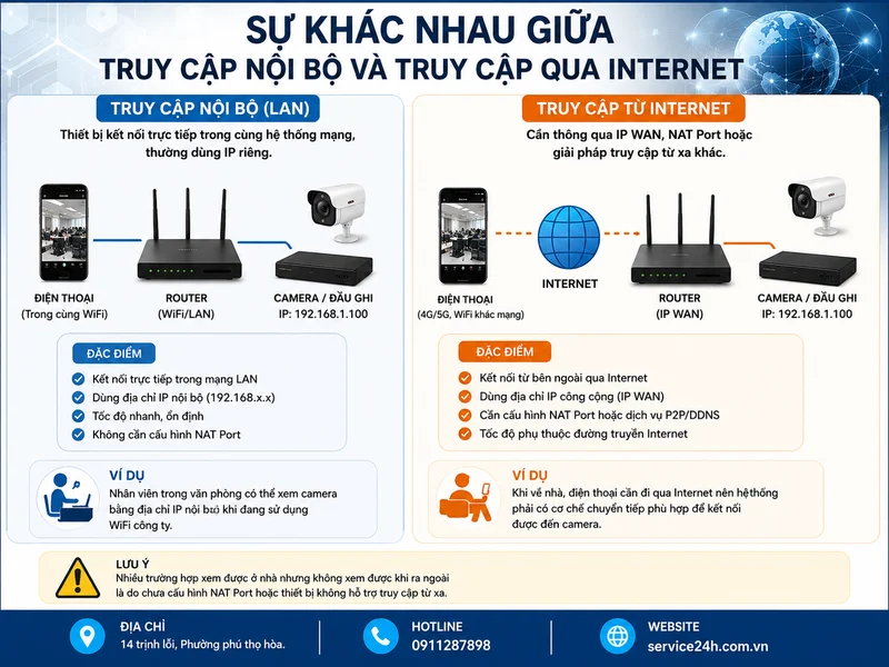 Sự khác nhau giữa truy cập nội bộ và truy cập qua Internet
